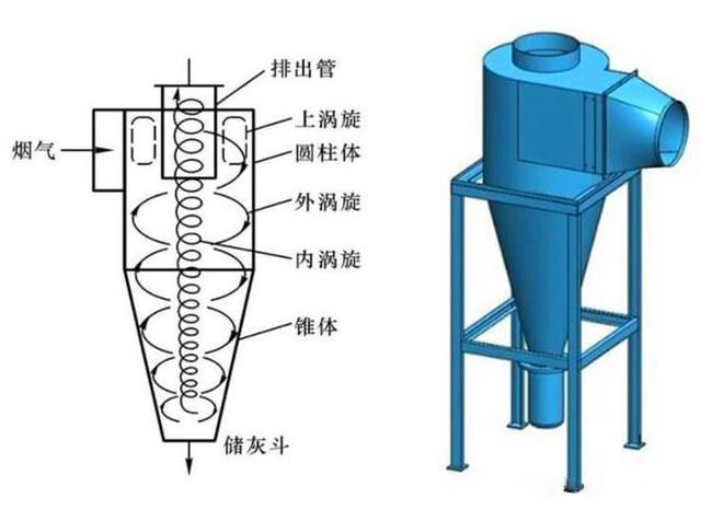什么是旋風(fēng)除塵器？旋風(fēng)除塵器是怎樣工作的？